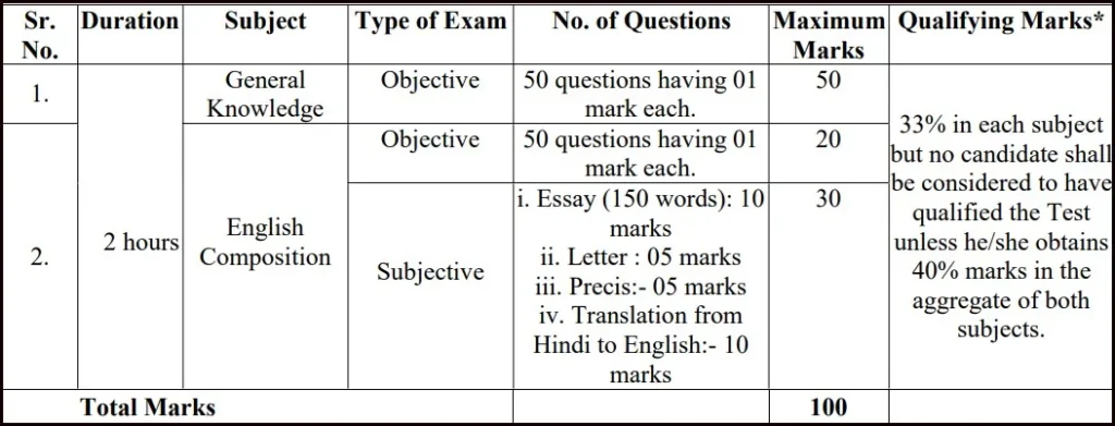Haryana Court Clerk Exam Pattern