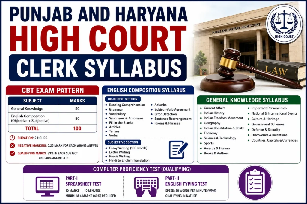 Punjab and Haryana High Court Clerk syllabus, Exam Pattern 2026