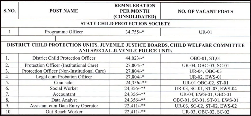 WCD Delhi Vacancy 2025 Post Details